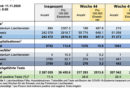 Schweiz: Corona in Woche 45 → 51.273 neue Fälle, 442 Corona-Tote, über 1.000 Hospitalisierungen